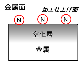 ラスター窒化の金型表面状態