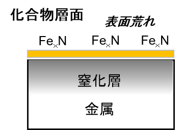 従来窒化の金型表面状態