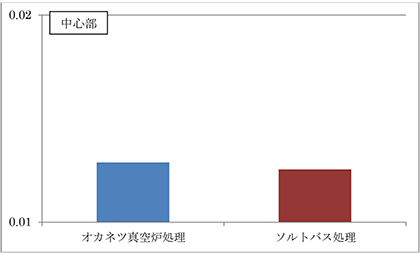 摩擦摩耗試験中心部グラフ