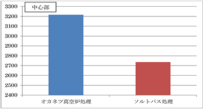 抗析試験中心部グラフ