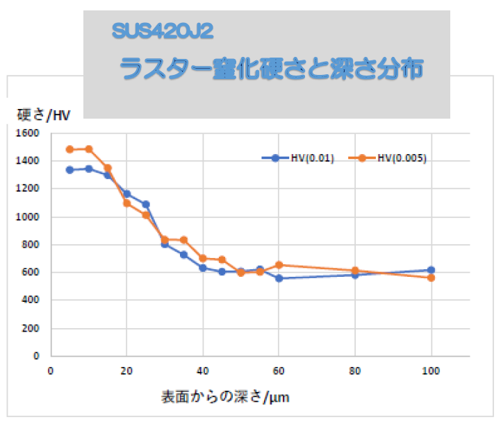 ラスター窒化グラフ