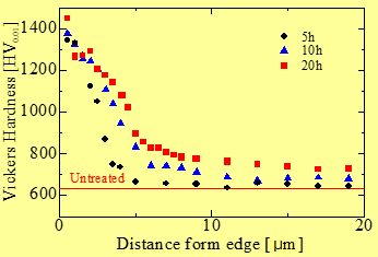 エッジ長さに応じた硬度の変化グラフ