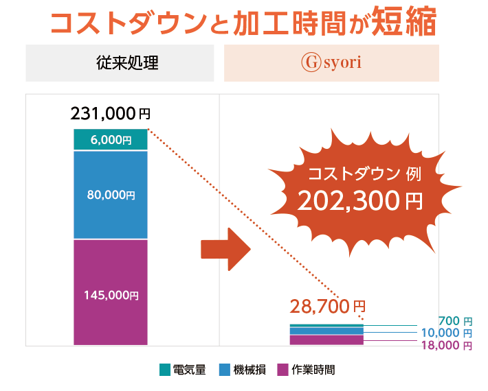 熱処理後の仕上げ加工が約1/8