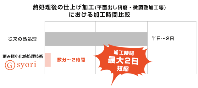 熱処理後の仕上げ加工