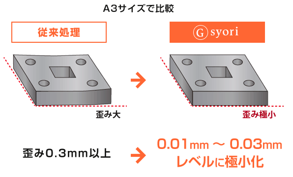 Ⓖsyori歪み:A3サイズで0.01mm〜0.03mmレベルに極小化
