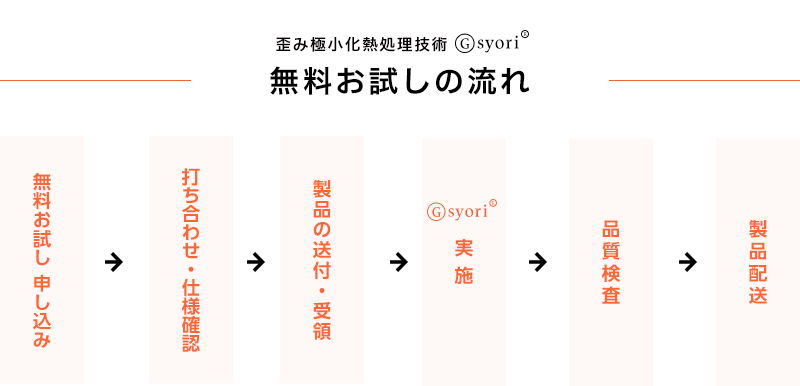 無料お試しの流れ
